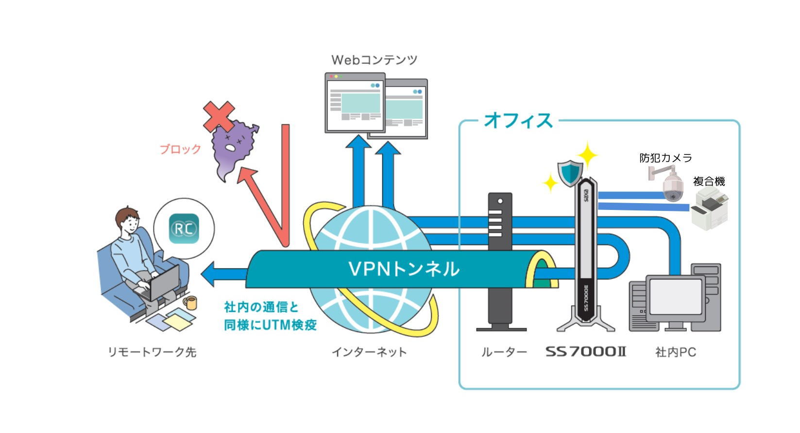 SSL-VPNを利用してセキュアに社内ネットワークへリモート接続ができます。また出先でもUTMを経由してインターネットに接続することができるため、リモートワーク接続端末もUTM検疫が行なわれる中で通信することができます。