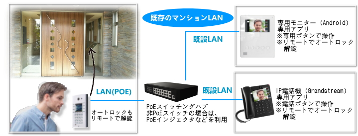 インターネットマンションの既存LAN設備を利用　接続構成①