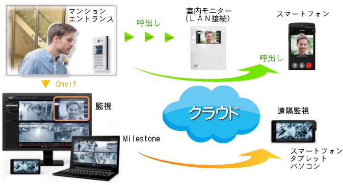 ２Ｎ　ＩＰインターホンとMilestone