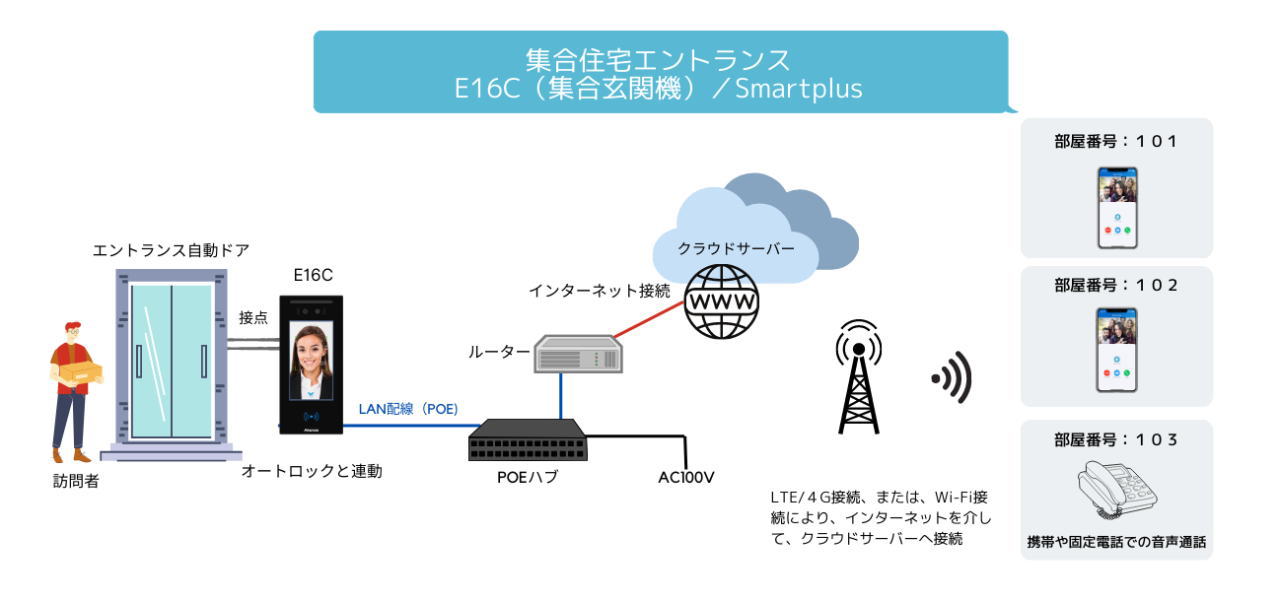 構成例①：集合住宅のエントランスに設置する場合　Akuvox　E16C