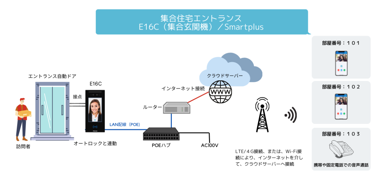 構成例①：集合住宅のエントランスに設置する場合　Akuvox　E16C