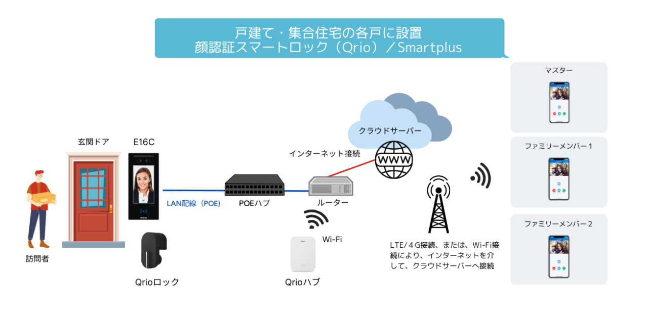 構成例②：戸集て・集合住宅の各戸に設置する場合　Akuvox　E16C