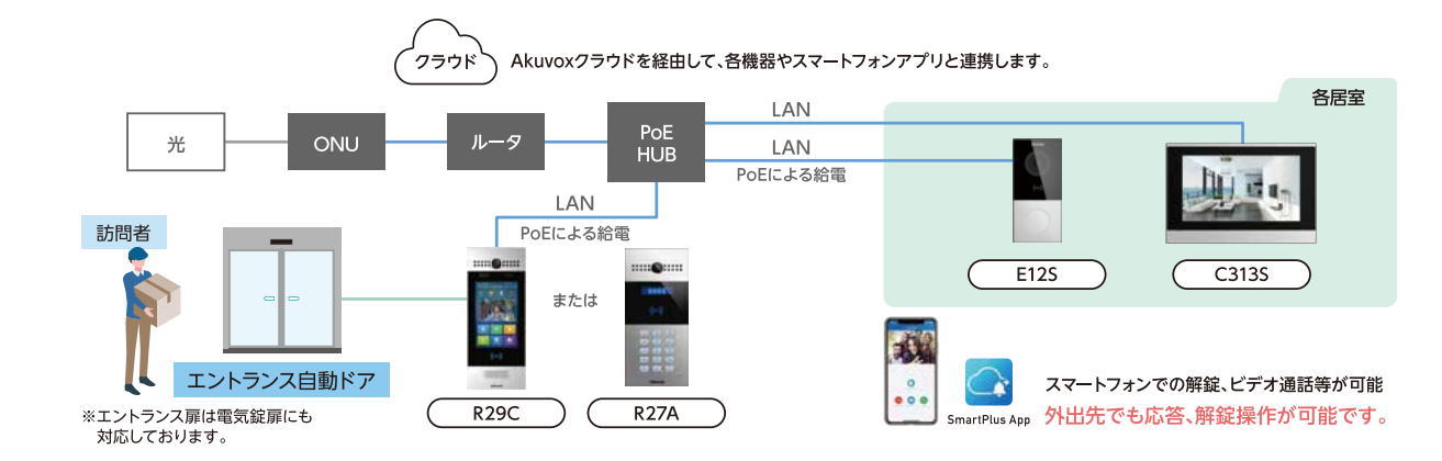 Akuvox＿接続パターン①：集合玄関機・室内親機・玄関子機