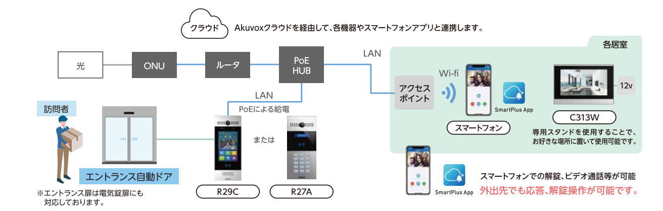 接続パターン②：室内はモニターのみ設置