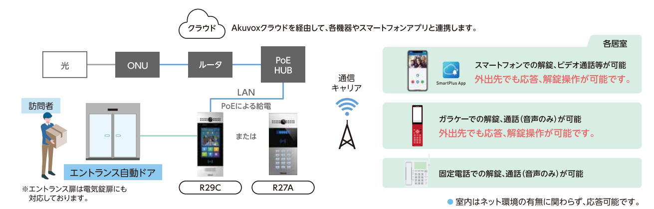 接続パターン③　スマートフォン運用