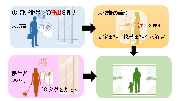 オートロック・自動ドアのご利用イメージ