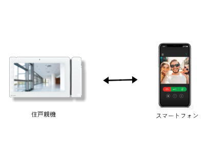 住戸親機が未応答の場合はスマートフォンに不在転送