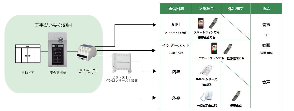 IPインターフォンなら工事は集合玄関まわりだけ