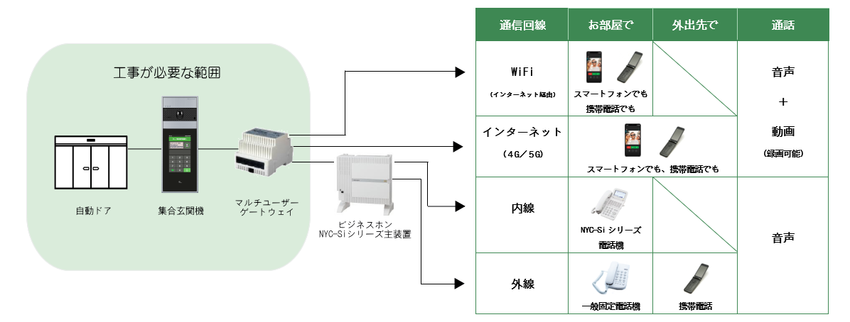 IPインターフォンなら工事は集合玄関まわりだけ