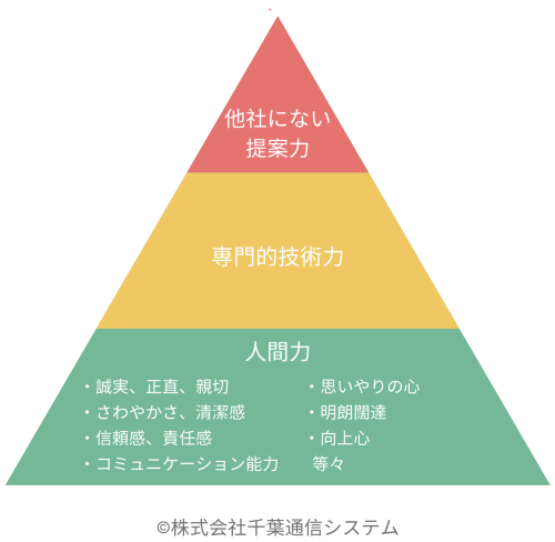 経営に対する基本的考え方：株式会社千葉通信システム