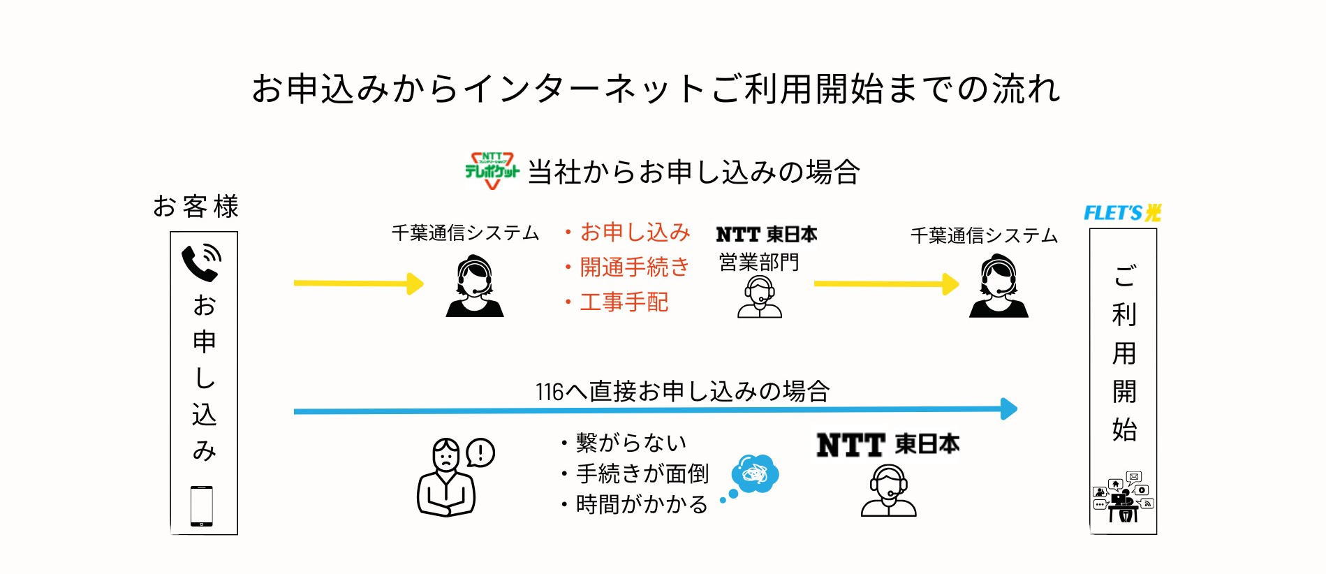 NTT116へのお申し込みイメージ