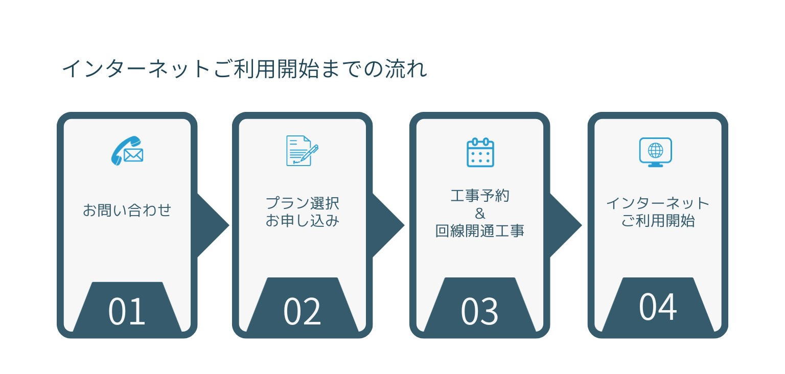 インターネットご利用開始までの流れ