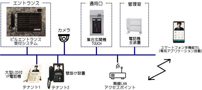 構成イメージ：ビルエントランス受付システム構成例