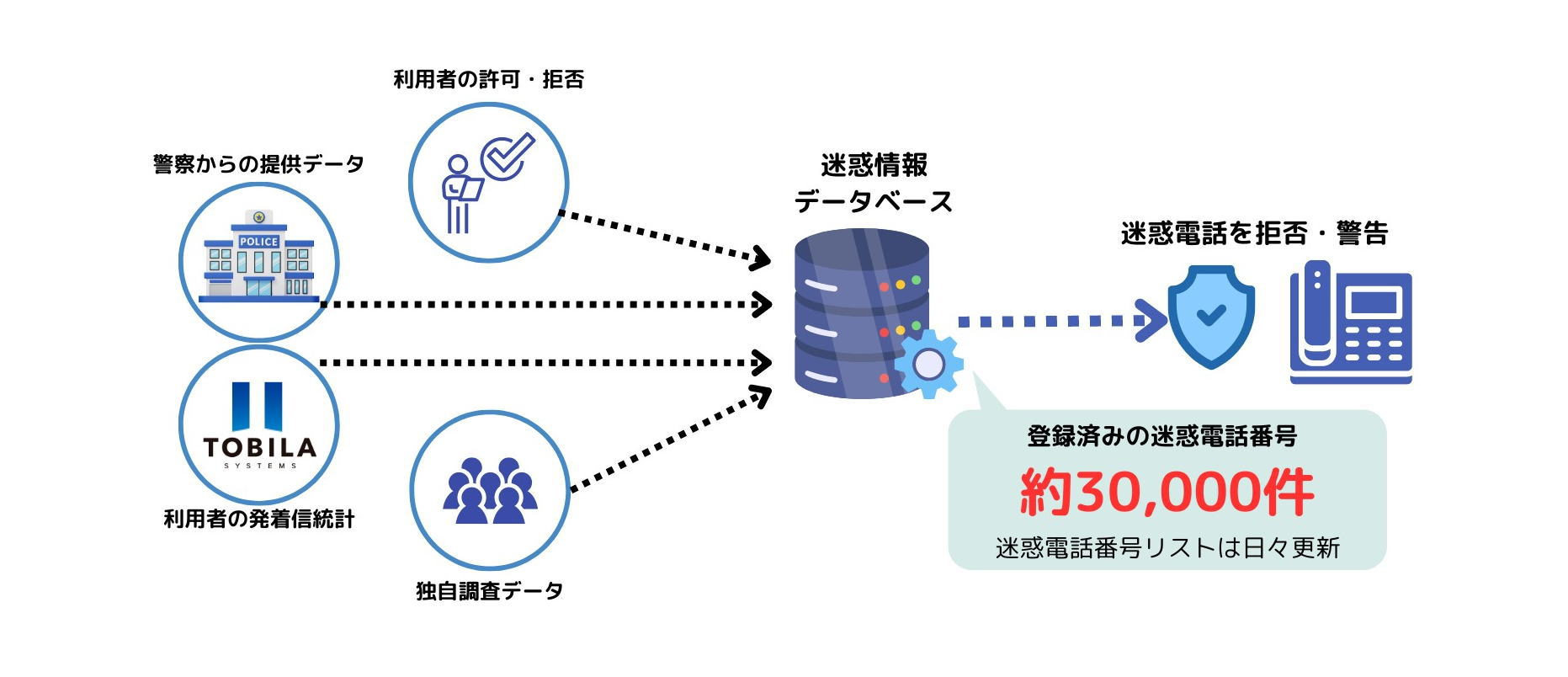 迷惑情報データベースについて