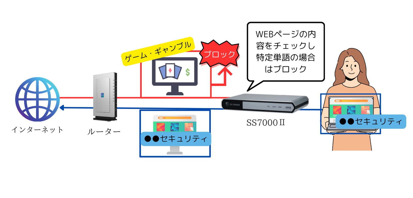 WEB ページの内容に、特定の単語が含まれていた場合に、 WEB アクセスをブロックすることができます。 