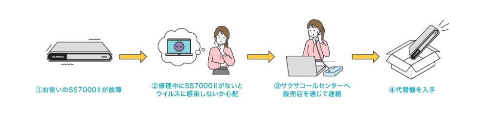 故障時は新品同等の代替機をお送りします。故障期間を最小限に止め、安心して業務の継続が可能です。