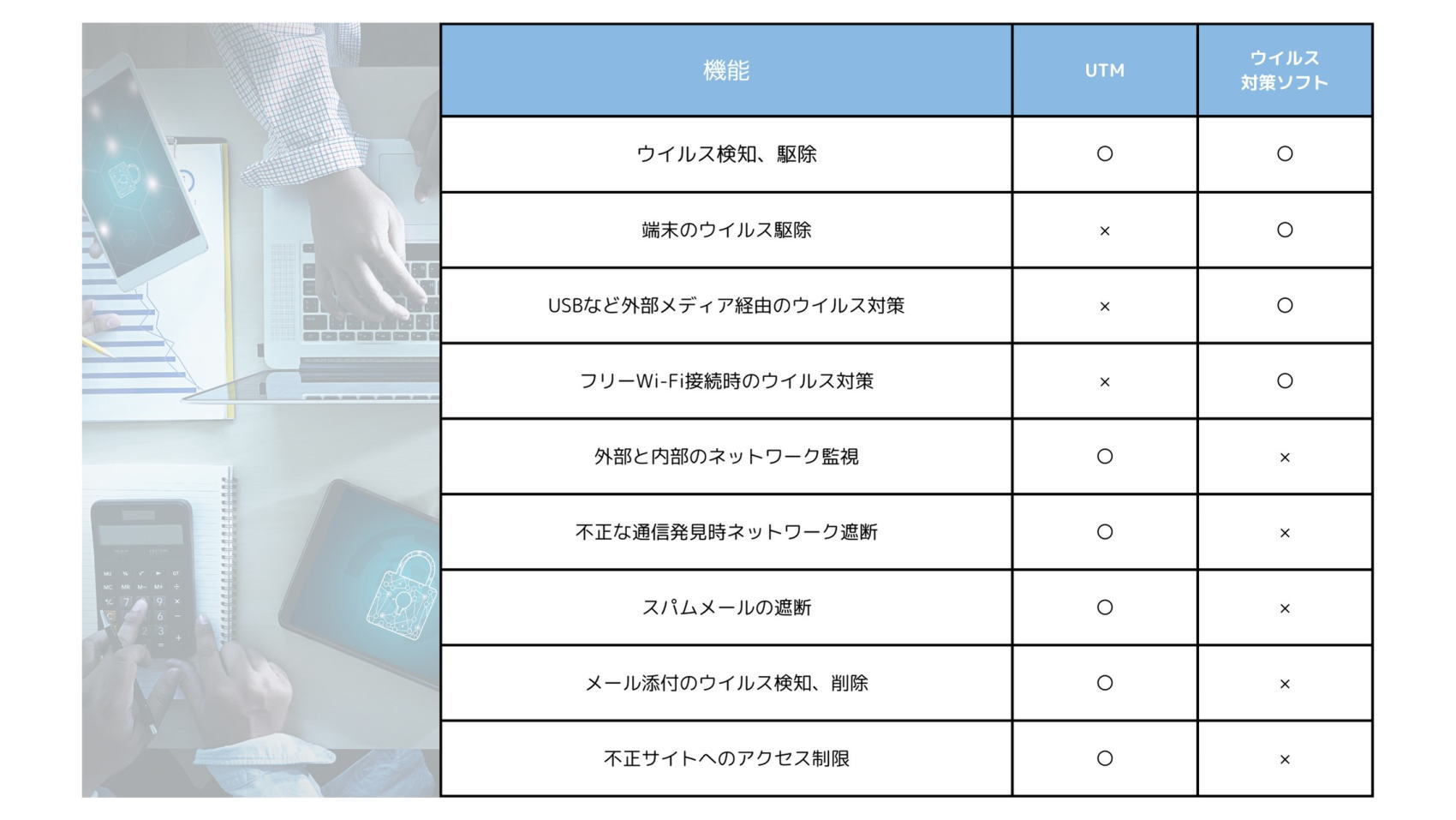  1台で複数のセキュリティ機能を導入できるため、導入コストを抑えることができます。また、複数の製品を別々に購入する場合に比べて、管理コストや保守コストも低減されます。