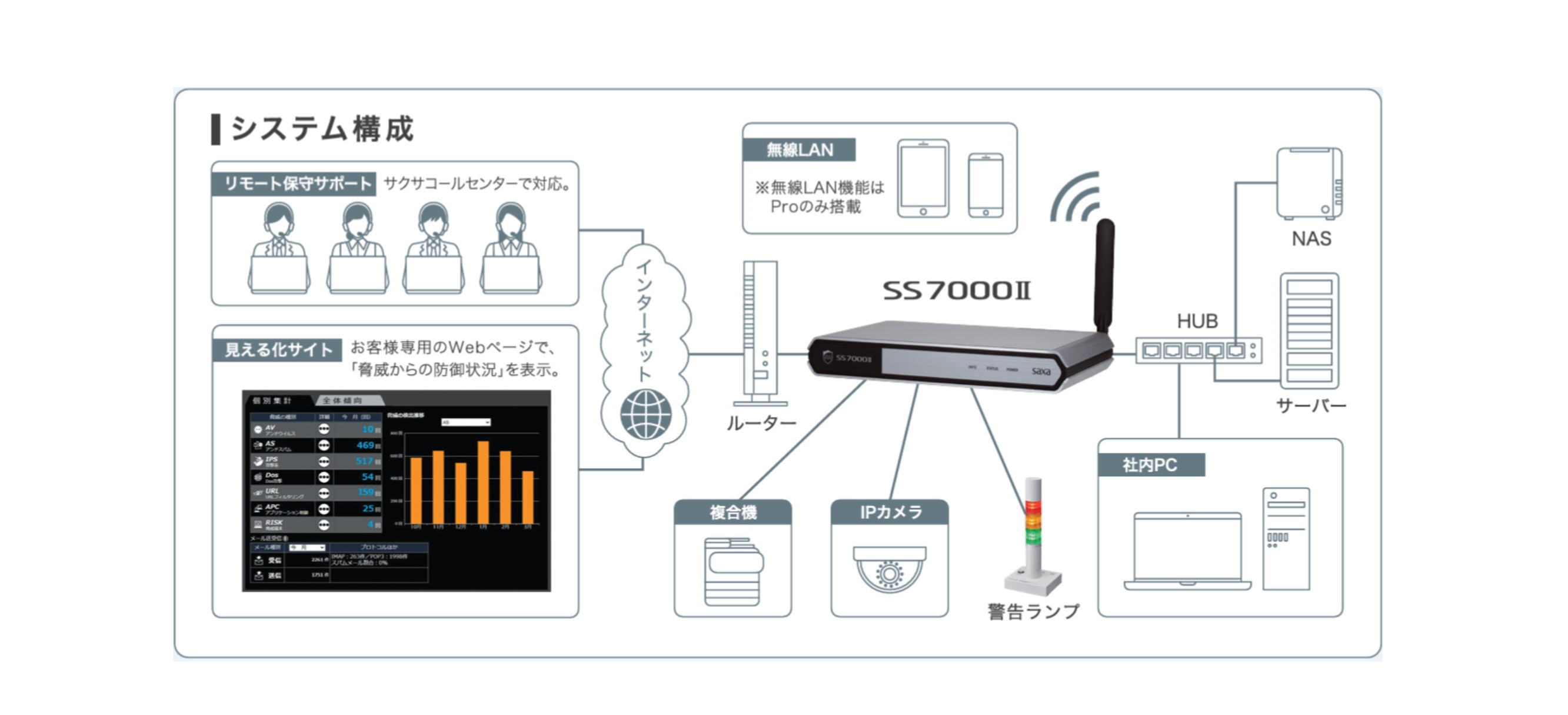 システム構成：サクサUTM　SS7000Ⅱ(N)