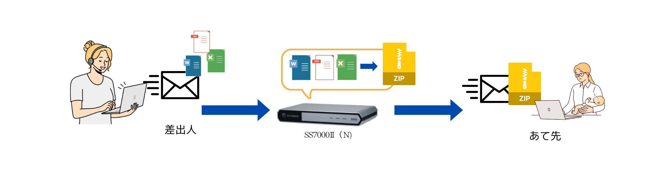 SS7000Ⅱ(N)を通過するメールに添付ファイルがついている場合、zipファイルにまとめて、パスワード付きで送信してくれます。