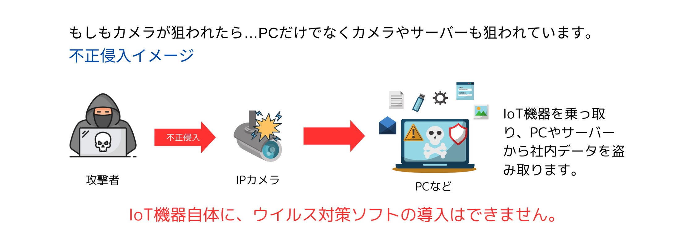 不正侵入イメージ…もしもカメラが狙われたら、PCだけでなくカメラやサーバーも狙われています。