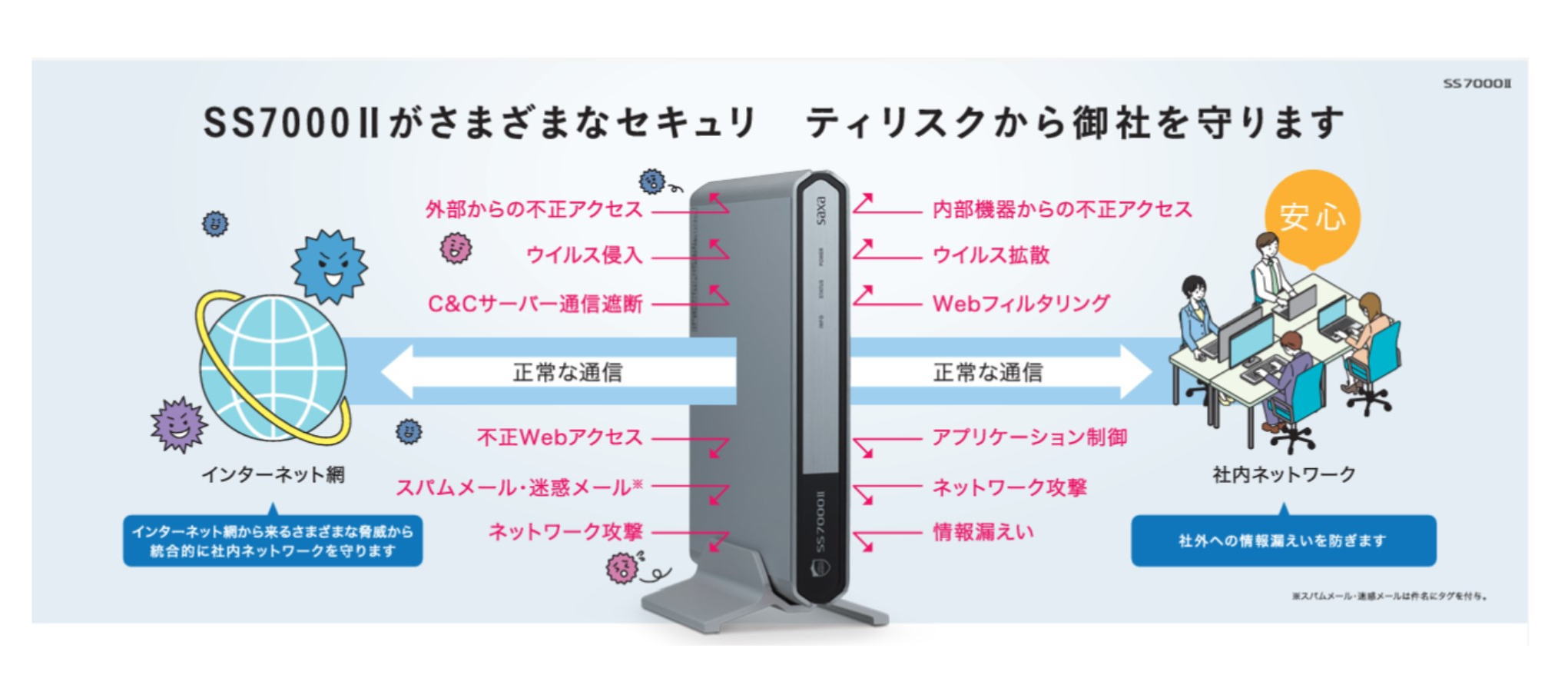 SS7000Ⅱ（N)がさまざまなセキュリティリスクから御社を守ります