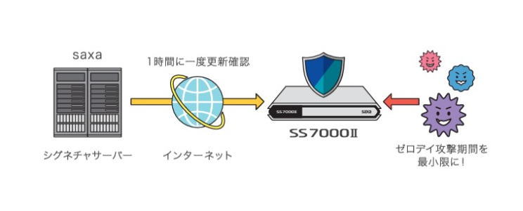 シグネチャ（ウイルス定義ファイル）を定期的に更新し最新のセキュアなネットワーク環境を実現します。