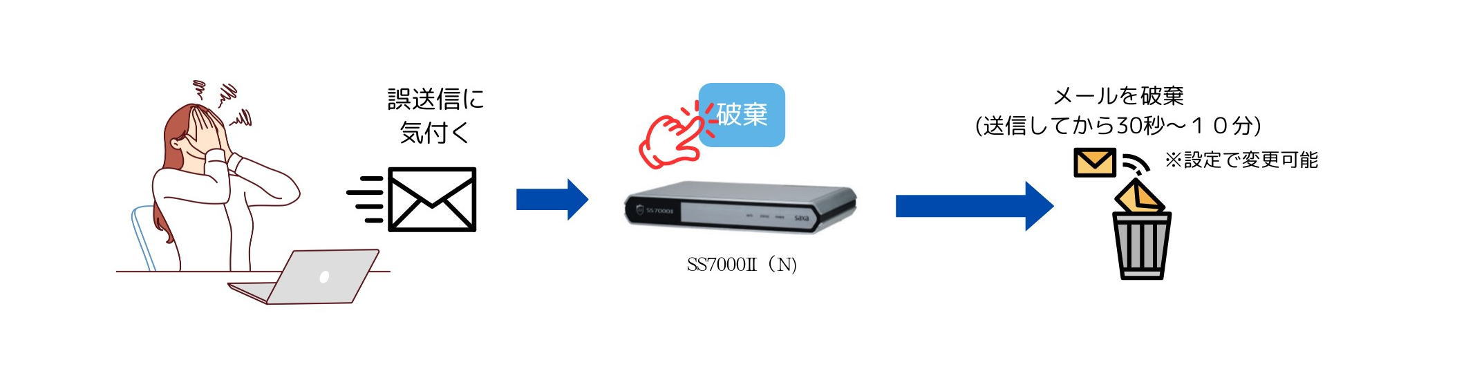 メールの誤送信は、送信ボタンを押した直後に気づくものです。 SS7000Ⅱ(N) ではメール送信された内容を、一定時間保留することができます。