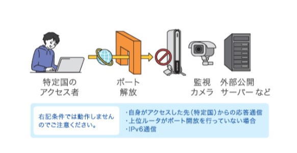 セキュリティリスクのある特定国のIPアドレスを分析し、UTMで通信をブロックすることで、より強固なセキュリティを提供します。