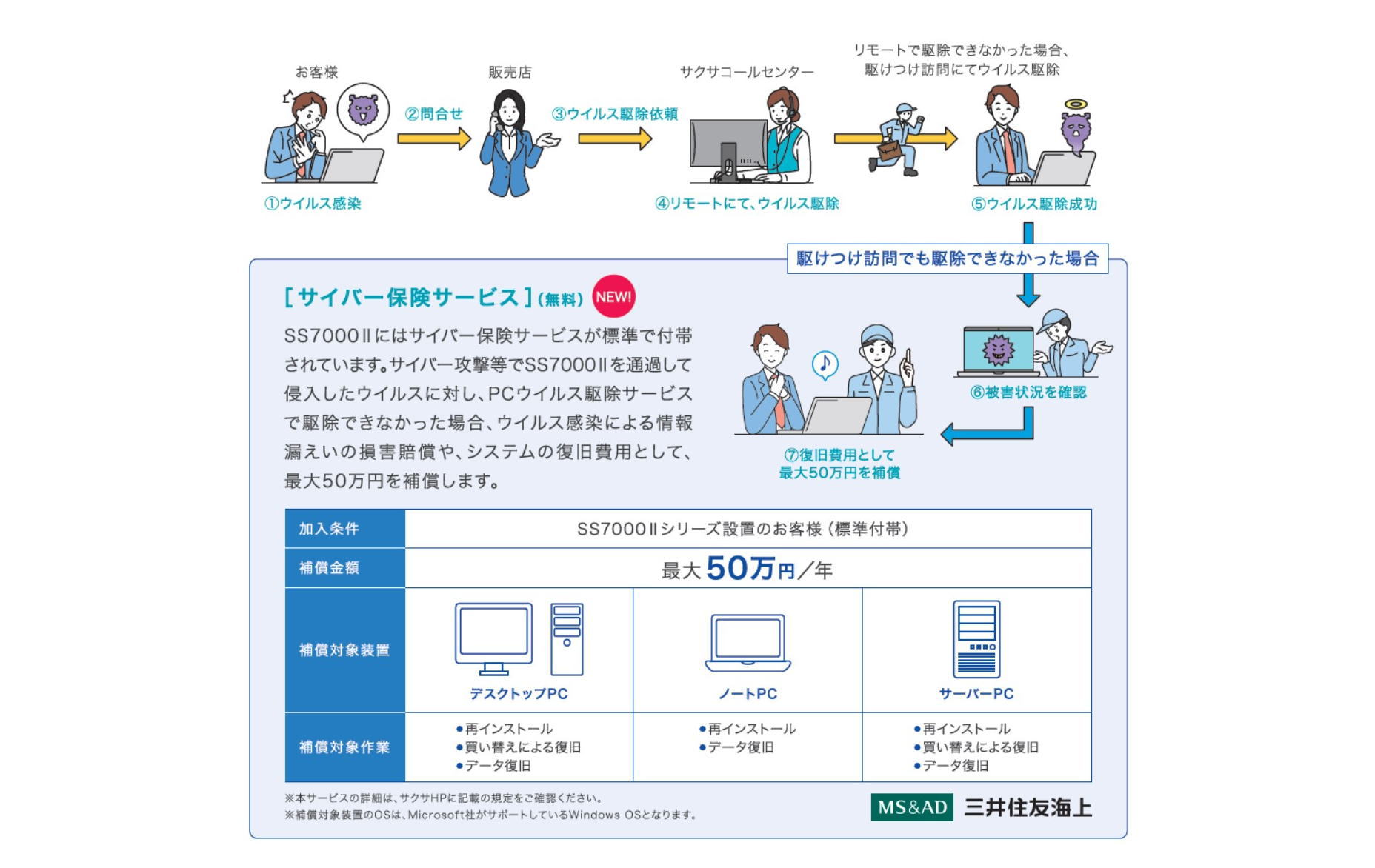 導入後も安心のサポート：PCウイルス駆除サービス（無料）