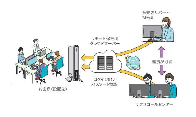 安心のリモート保守サービス：お客様のSS7000Ⅱにリモートで直接接続するため、ルーターの設定変更は不要です。