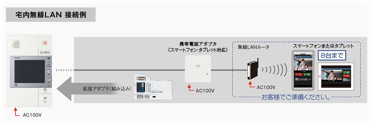 スマートフォンやタブレットで来客応対＿パナソニックインターホン